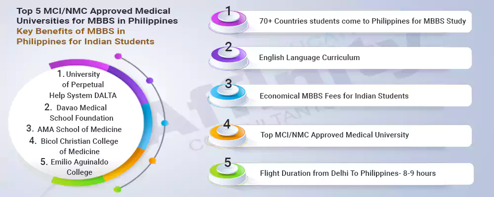 mbbs in Philippines and nmc approved medical colleges