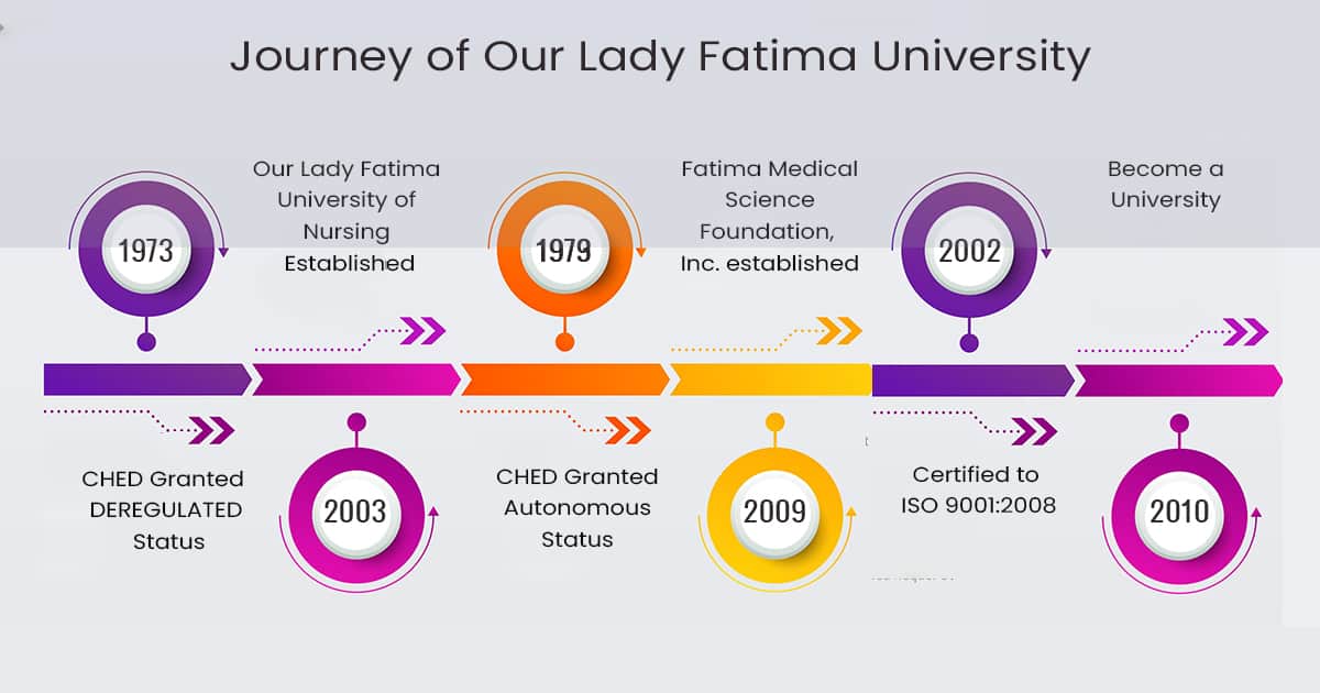 Journey of Our Lady Fatima University