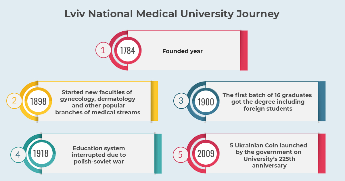 Danylo Halytsky Lviv National Medical University Journey