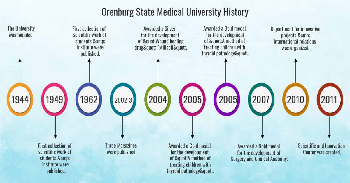 Orenburg State Medical University History