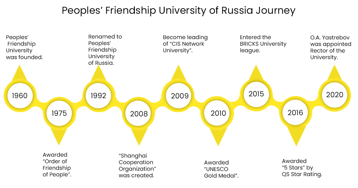 Peoples Friendship University of Russia or Rudn University
