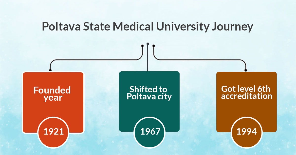 Poltava State Medical University Journey