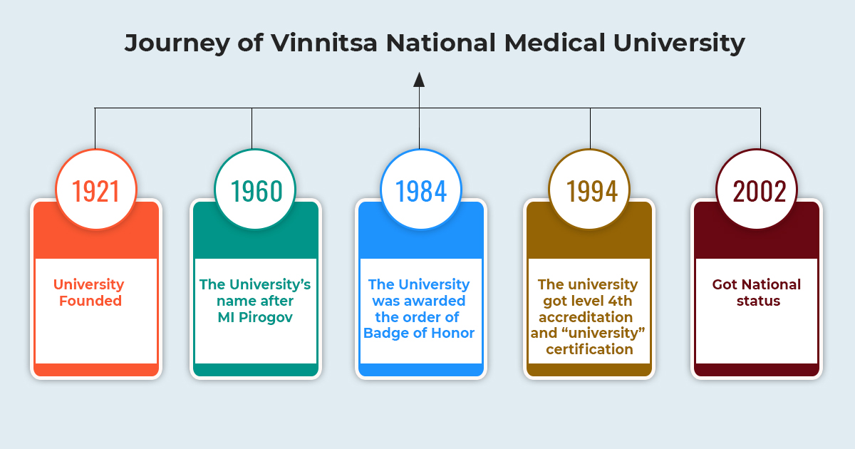 Journey of Vinnitsa National Medical University | VNMU Ukraine
