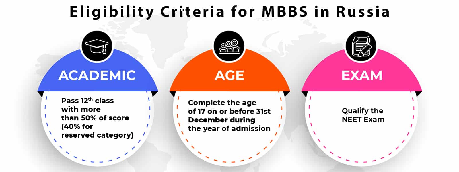 eligibility criteria for mbbs in russia