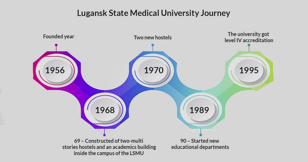 Lugansk State Medical University Journey
