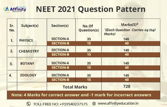 neet exam question pattern 2021