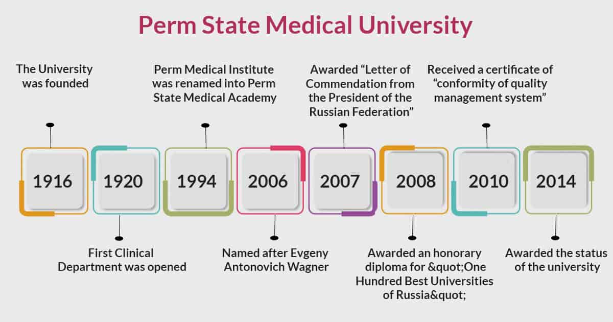 Perm State Medical University History