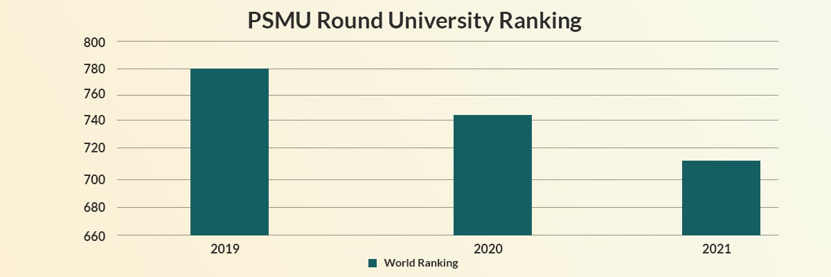 Perm State Medical University Ranking