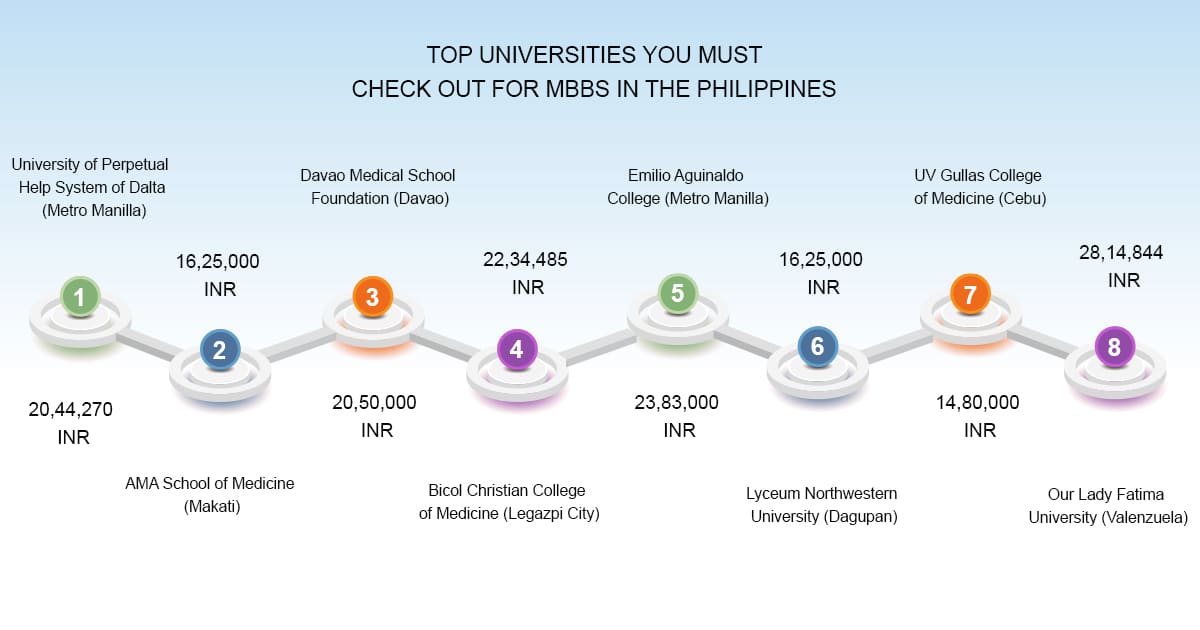 Here you will know all top nmc approved medical colleges in philippines