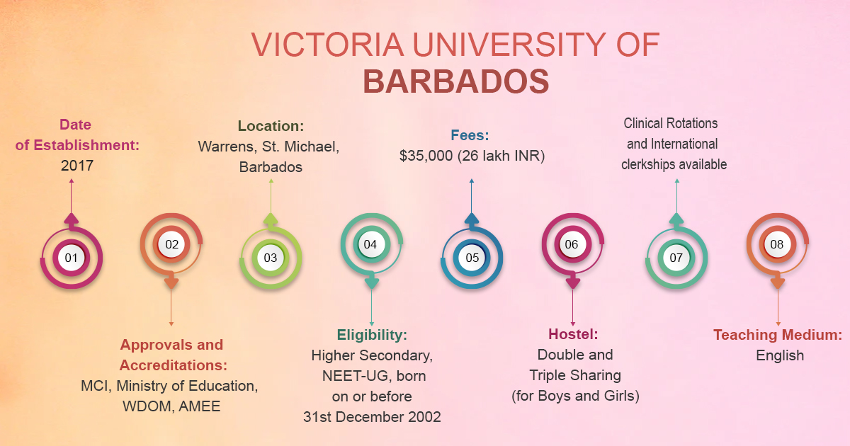 Here is the Highlights of Victoria University of Barbados in which we covered University Name, Establishment, Another Name, No. of students,Mode of teaching,Approved