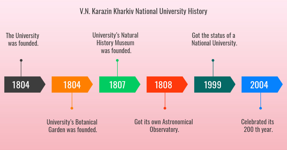 V.N. Karazin Kharkiv National University History