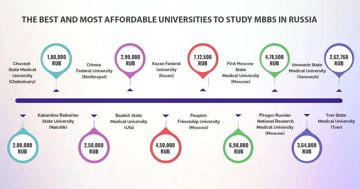 MBBS in Russia: An Avenue For Quality Education at Reasonable Fees