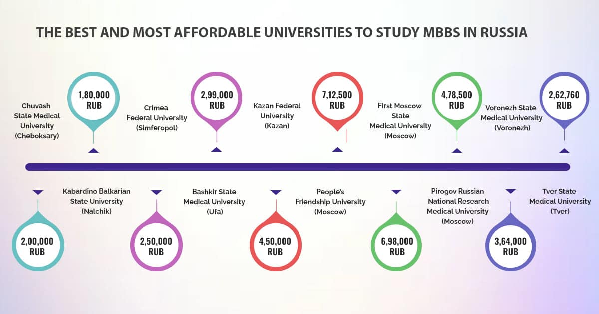MBBS in Russia Lowest Fees Universities MBBS in Russia Lowest Fees Universities